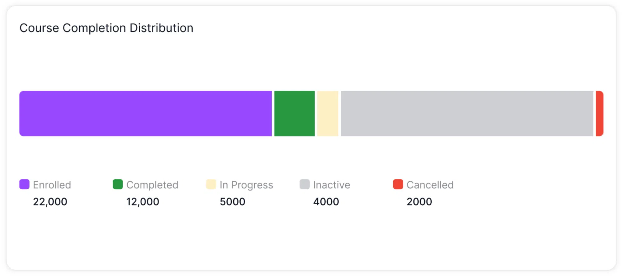 Course Completion Distribution Tutor LMS