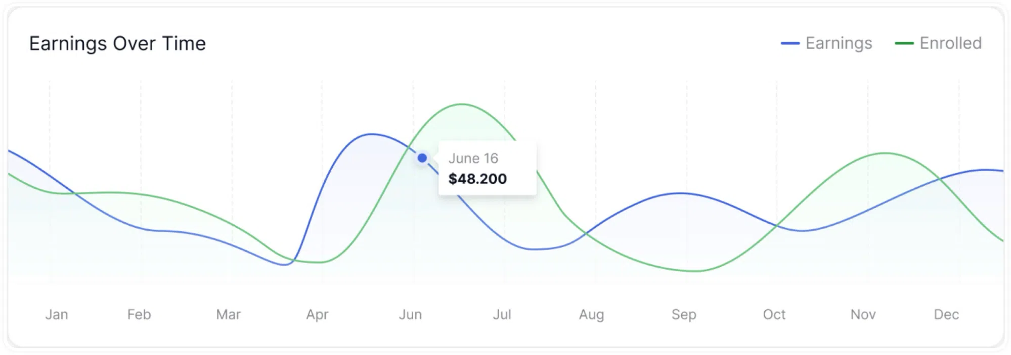 Earnings Over Time Chart Tutor LMS