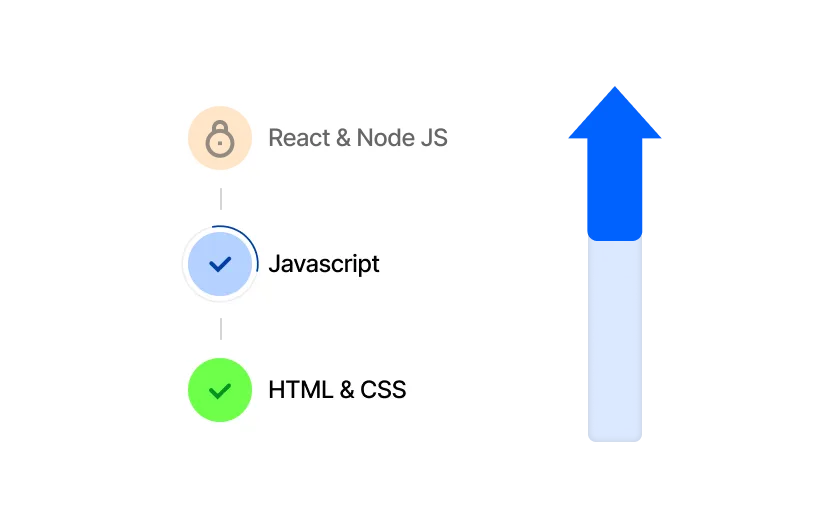Tiered course path showing locked and completed coding courses