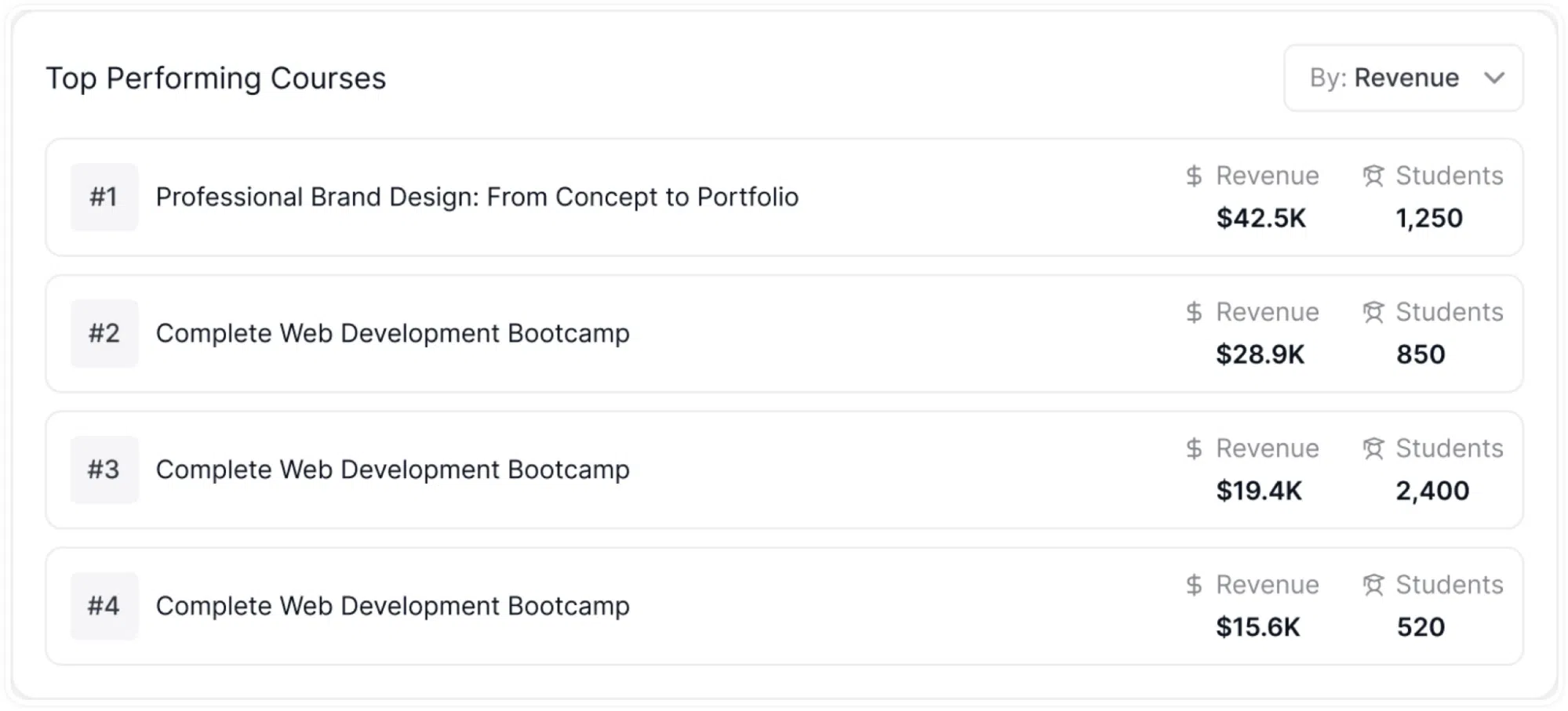 Top Performing Courses