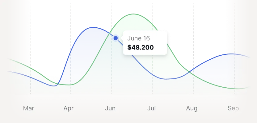 A multi-line sales chart from March to September with a June 16 data point highlighted at $48,200.