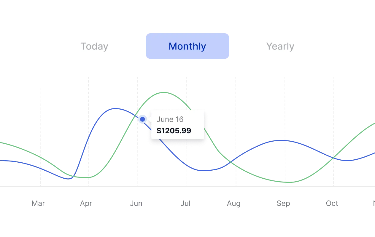 A TutorLMS historical sales data chart in monthly view, showing a multi-line revenue graph from March to October with a June 16 data point highlighted at $1,205.99 — illustrating how instructors can analyze revenue trends across custom