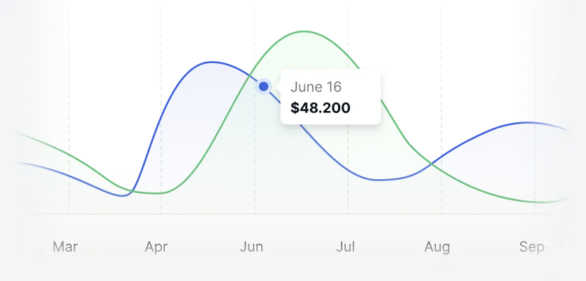 a-multi-line-sales-chart-from-march-to-september-with-a-june-16-data-point-highlighted-at-48200