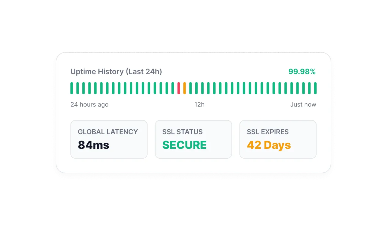 Uptime history mockup showing a 24-hour green status bar at 99.98% uptime, with global latency at 84ms, SSL status marked Secure, and SSL expiring in 42 days.